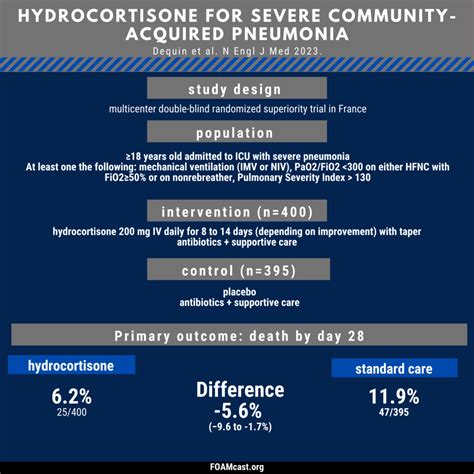 Steroids For Severe Community Acquired Pneumonia Foamcast