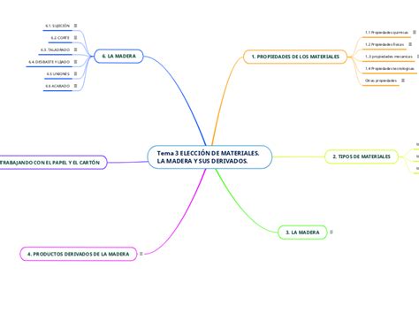 Tema 3 ELECCIÓN DE MATERIALES LA MADERA Y Mind Map