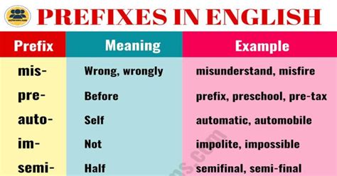 35 Most Common Prefixes In English With Their Meanings ESL Forums