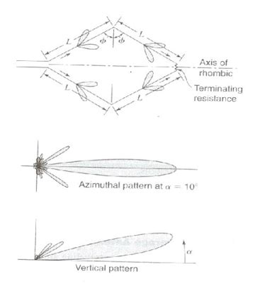 St.Mary's - ECE Department: Rhombic Antenna