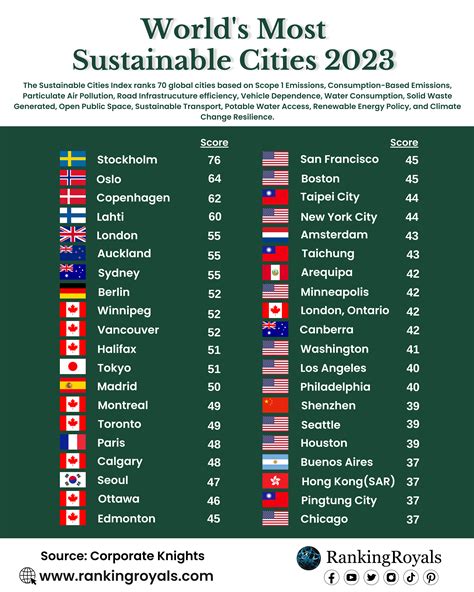 World S Most Sustainable Cities In Sustainable City City