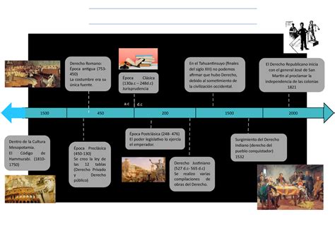 Linea De Tiempo De La Evolucion Del Derecho By Susan Velasquez Images