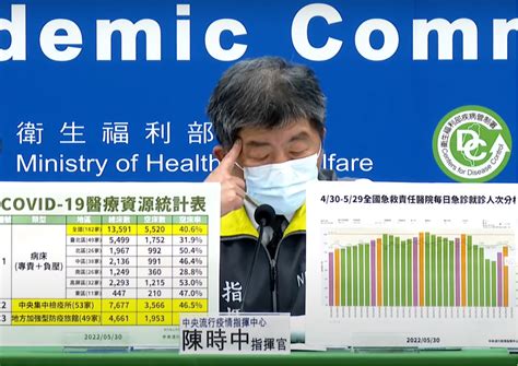 疫情緩降！今增6萬42例本土、109死 端午連假關鍵 壹傳媒