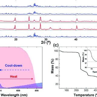 A Temperature Dependent X Ray Diffractograms Of The Methylammonium