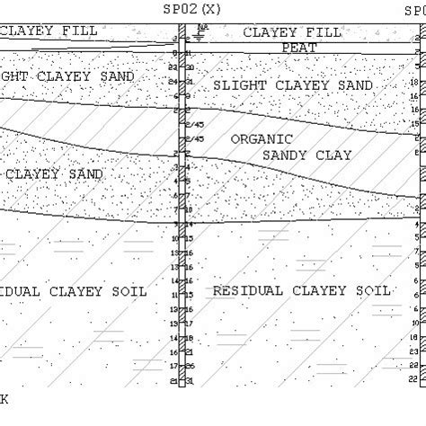 Typical soil profile. | Download Scientific Diagram