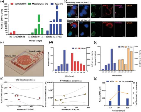 Profiling Of Circulating Tumor Cell CTC Populations In Nonsmall Cell