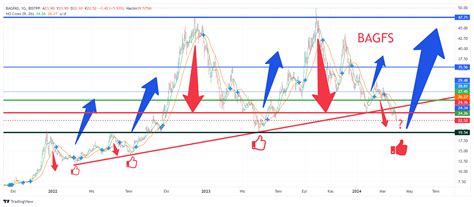 BAGFS Chart Image TradingView