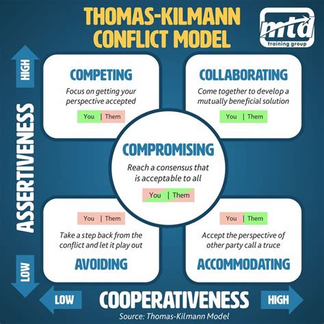 Thomas Kilmann Conflict Model Conflict Management Good Leadership