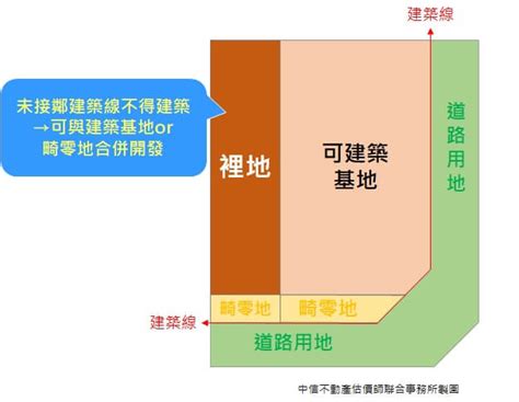 都更涉畸零地該怎麼做？ 中信資產鑑定股份有限公司