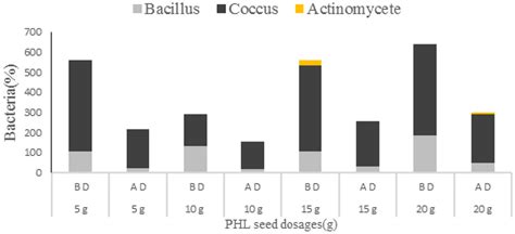 The Percentages Of Identified Bacteria Before B A And After A D