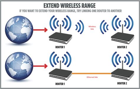 How To Extend Wifi Range Advisorbit