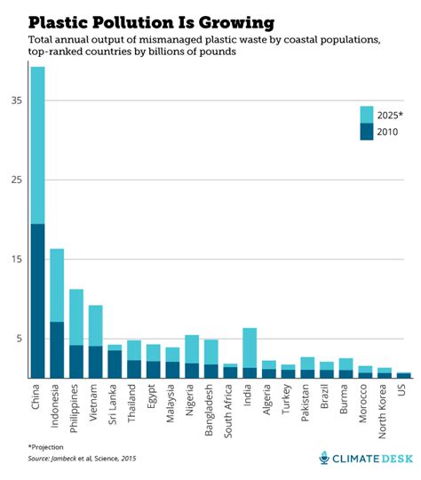 There's a Horrifying Amount of Plastic in the Ocean. This Chart Shows ...