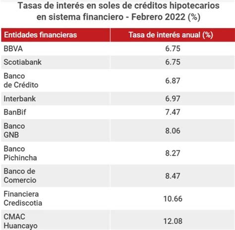 ¿qué Bancos En Perú Ofrecen Los Créditos Hipotecarios Más Baratos