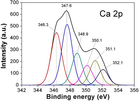 Color Online XPS Spectra Of The Annealed Lms At 1000 C A Survey