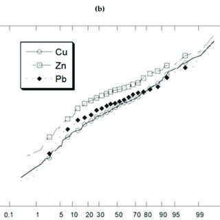 The Distribution Levels Of Cu Pb And Zn Were Reported From A The