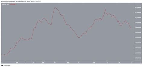 Ondo Price Prediction Ccn