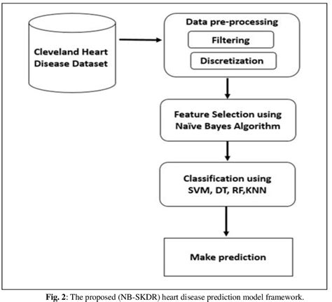 Figure 2 From Heart Disease Prediction Model Using Naïve Bayes