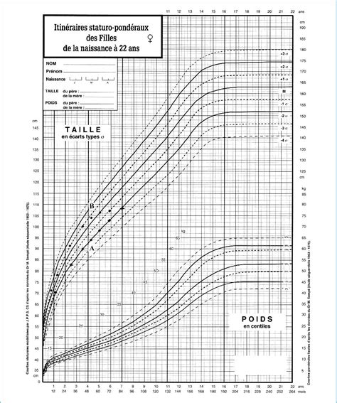 Courbe De Croissance Fille Carabiens Le Forum
