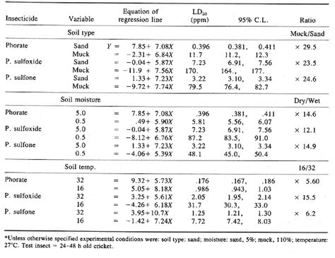 Table From The Canadian Entomologist Insecticidal Activity And