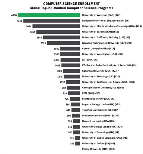 The World’s Best and Biggest Tech Schools: 2023 - Waterloo EDC