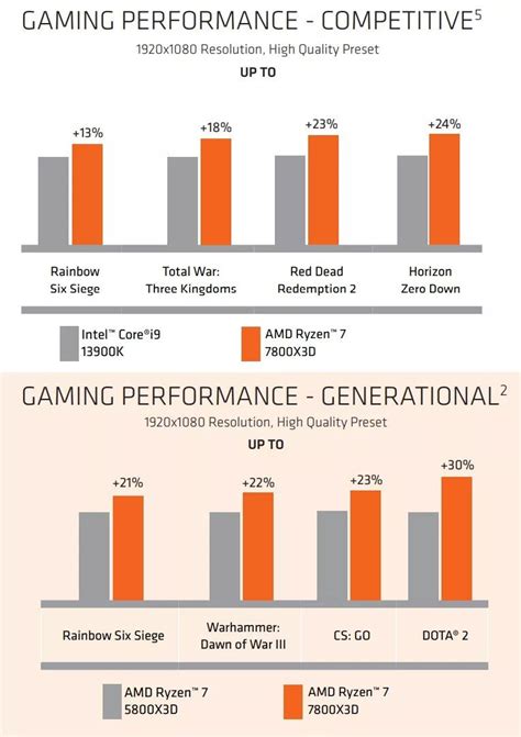 Amd Shows First Ryzen X D Game Benchmarks Up To Faster Than