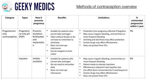 Methods of Contraception | COCP, POP, LARCs | Geeky Medics