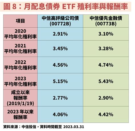 美國大幅升息20碼，「月配息」的債券etf可以領股利、賺價差？ 不敗教主 陳重銘