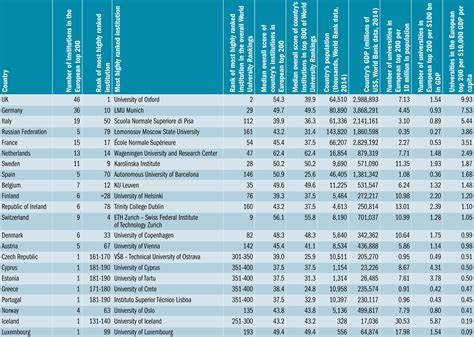 Europes Best Universities Who Is At The Top In Times