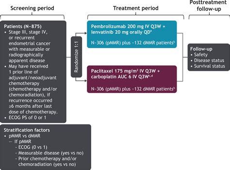 Phase Randomized Open Label Study Of Pembrolizumab Plus Lenvatinib