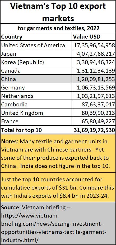 Vietnam Textile And Garment Exports Top Asiaconverge