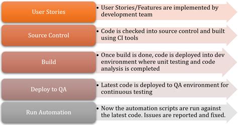 Best Practices For Performing Continuous Testing