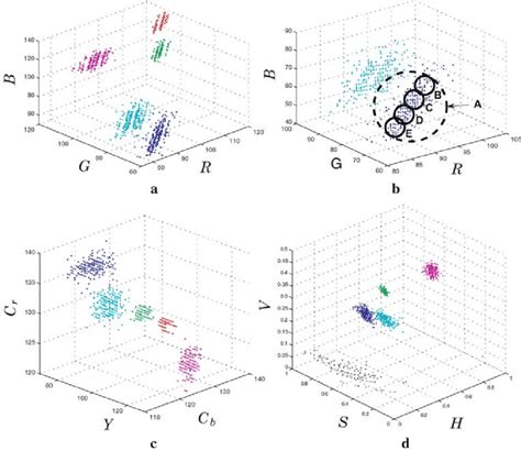 A Five Distributions In The Rgb Color Space B A Closer Look At The 2