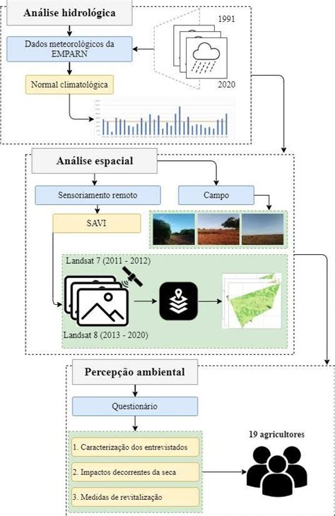 Etapas Metodológicas Desenvolvidas Para O Estudo 2021 Download