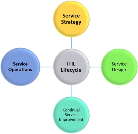 Itil Foundation Exam A Guiding Principles Of Itil 4 In 2023