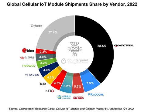 Worldwide Cellular Iot Module Shipments Up In Ee Times Asia