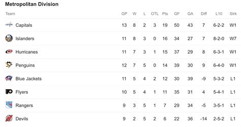 Metropolitan Division Storylines: Which Teams Are Hot, and Which Teams ...