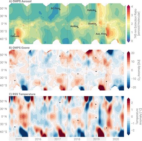 Latitude Versus Time Sections Of A Ozone Mapping And Profiler Suite