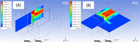 Velocity Magnitude In The Z Y Plane A And In The Z X Plane B For A