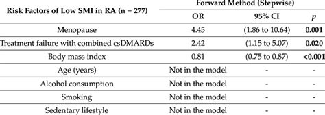 Multivariable Logistic Regression Analysis Evaluating Factors