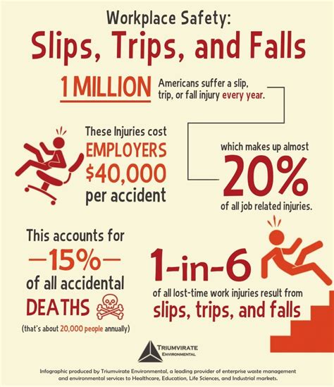 Workplace Safety: Slips, Trips and Falls [infographic]