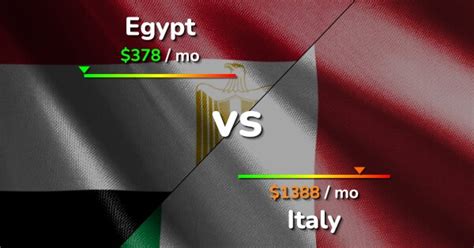 Egypt Vs Italy Cost Of Living Salary And Prices Comparison