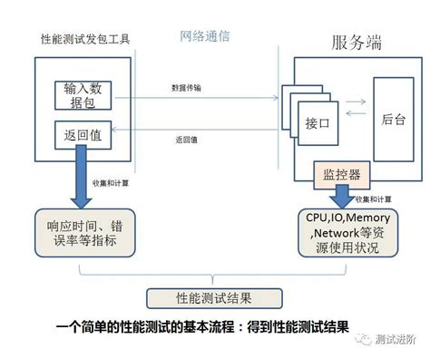 性能测试基础 知乎