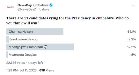 Zanu Pf Patriots On Twitter Newsdayzimbabwe Poll Says Cde Ed