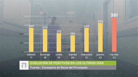 Nuevo R Cord De Contagios En Asturias Noticias Rtpa