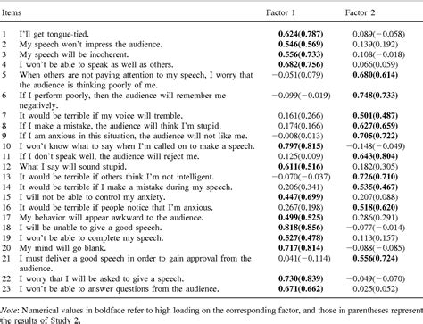 Table From The Speech Anxiety Thoughts Inventory Scale Development