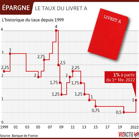 Vie quotidienne Taux du livret A tarifs aux péages de lélectricité