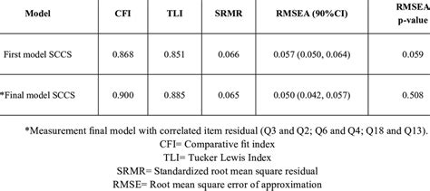 Summary Of The Models Fit Indices Download Scientific Diagram