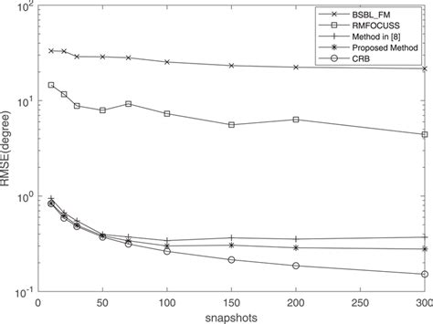 Root Mean Square Error Rmse Versus Snapshots With Snr 10 Db Download Scientific Diagram