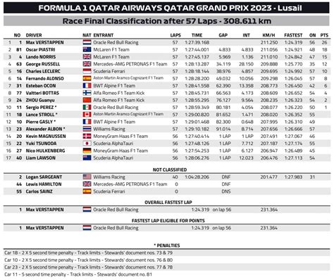 2023年f1第18戦カタールgp決勝データ（スピードトラップ・セクタータイム・ファーステストタイム） F1モタスポgp