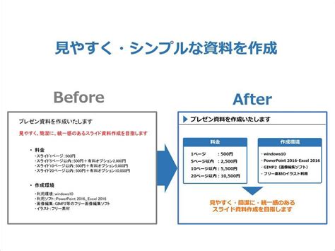 パワーポイントの作成・ブラッシュアップをします 見やすいスライド、伝わるスライドをお安く作りたい方へオススメ 資料・企画書の作成・サポート